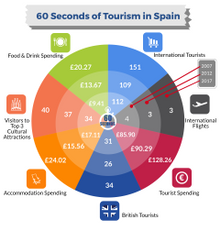 What happens in 60 seconds in tourism in Spain