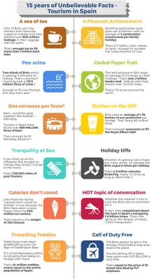 Infographic: Unbelievable facts in tourism in Spain