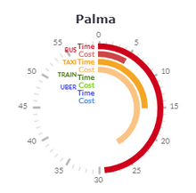 Palma - Airport transfer costs swatch diagram