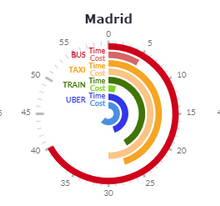 Madrid - Airport transfer costs swatch diagram