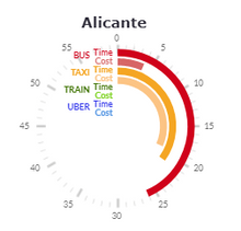 Alicante - Airport transfer costs swatch diagram