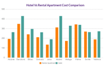 Hotel vs. Rental Apartment cost comparison table