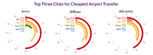 Best Value Cities for Airport Transfer Prices