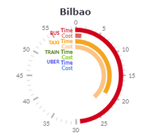 Bilbao - Airport transfer costs swatch diagram