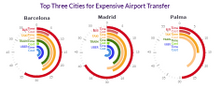 Most expensive cities for airport transfer costs in Spain
