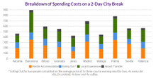 Breakdown of spending costs on a 2-day city break