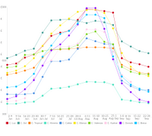 Weekly Holiday Rental Prices per Destination