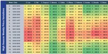 High Season weekly price variations per destination