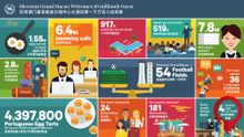 Impressive stats of Sheraton Grand Macao Hotel since opening in September 2012