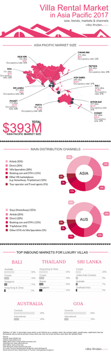 Villa Rental Market in Asia Pacific 2017